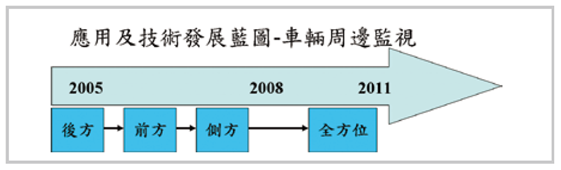 先進駕駛輔助系統ADAS(圖11)