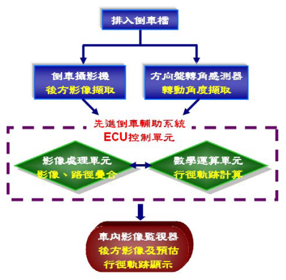 先進駕駛輔助系統ADAS(圖18)