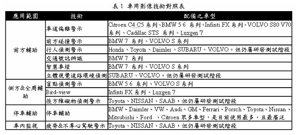 先進駕駛輔助系統ADAS(圖1)