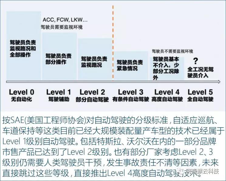 自動駕駛離我們還有多遠？(圖2)